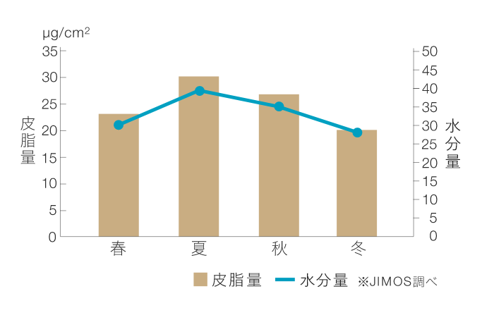 季節ごとの皮脂量 ※JIMOS調べ