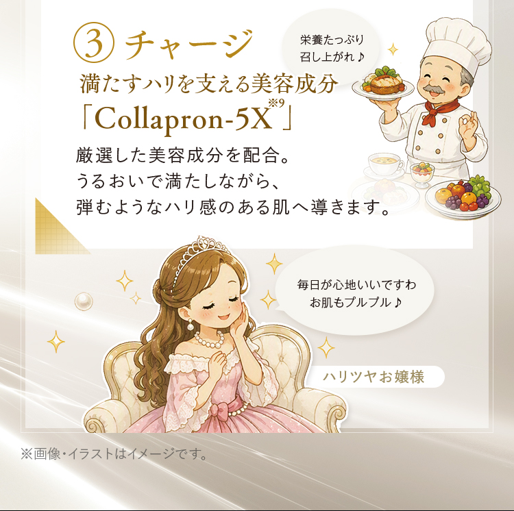3.チャージ 満たすハリを支える美容成分「Collapron-5X※9」