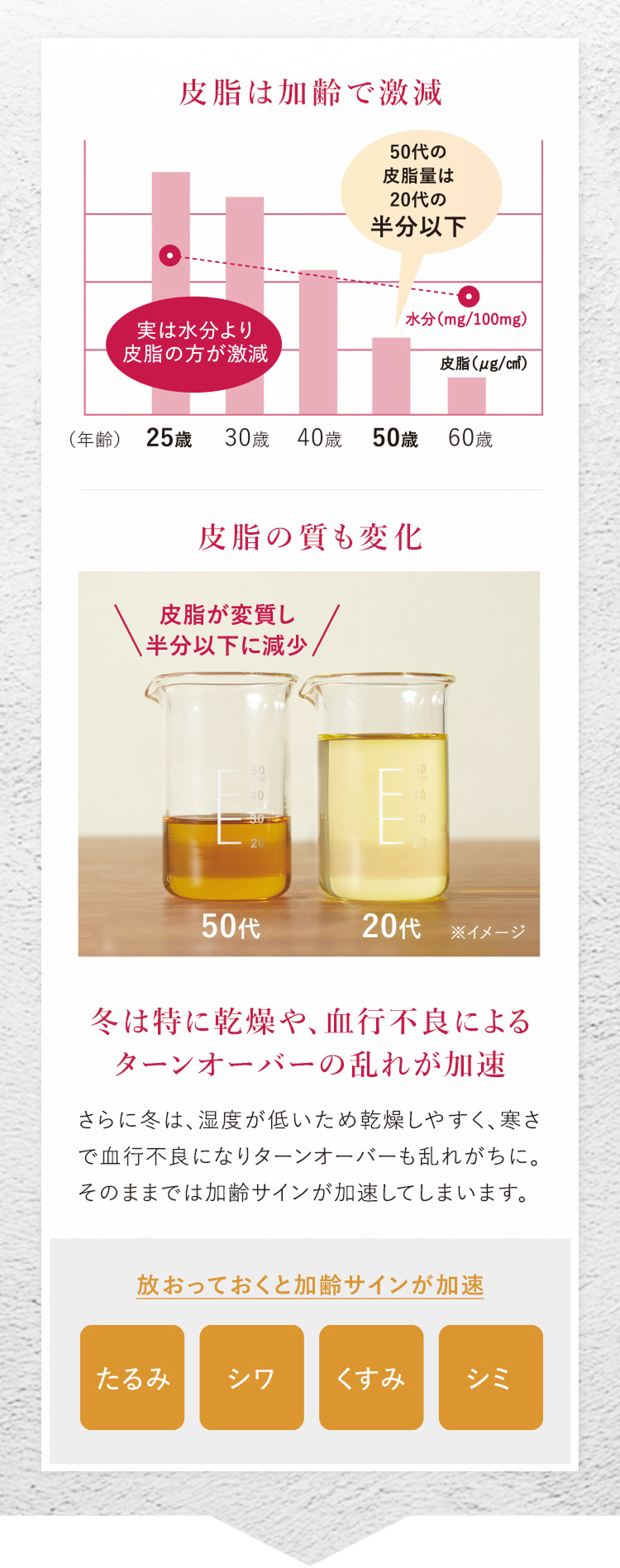 冬は特に乾燥や、血行不良によるターンオーバーの乱れが加速